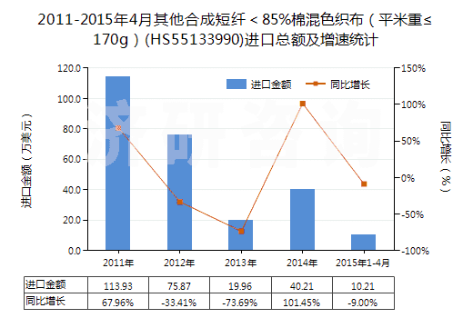 2011-2015年4月其他合成短纖<85%棉混色織布(平米重≤170g)(HS55133990)進(jìn)口總額及增速統(tǒng)計(jì) 2011-2015年4月其他合成短纖<85%棉混色織布(平米重≤170g)(HS55133990)進(jìn)口總額及增速統(tǒng)計(jì)